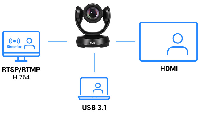 Multiple Video Outputs