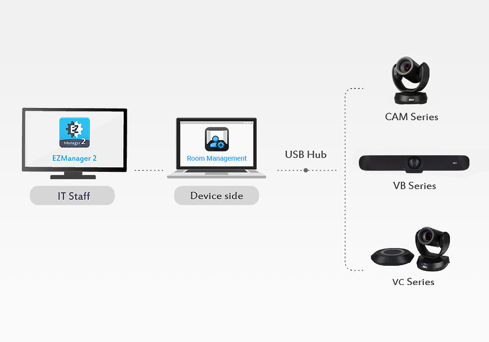 Remote Grouping Management